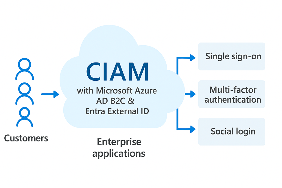 Microsoft Entra External ID and Azure AD B2C customer identity architecture diagram showing sign-up, sign-in, social login, and MFA flows for enterprise CIAM